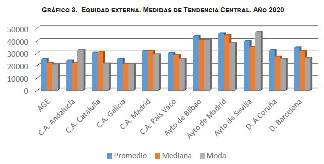  Equidad externa. Medidas de Tendencia Central. Año 2020