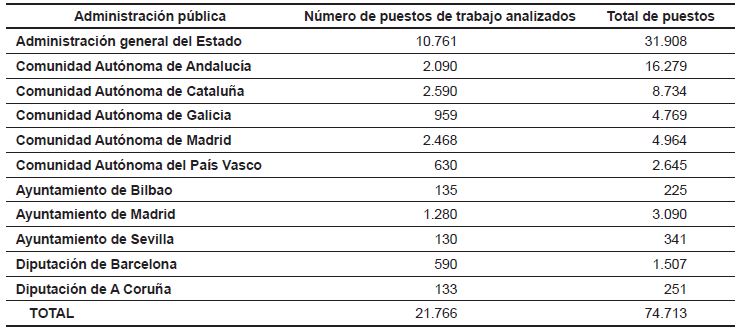 Número de puestos trabajo analizados y totales por Administración 