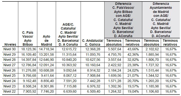 Análisis de equidad externa. Diferencias absolutas y relativas entre complementos de destino