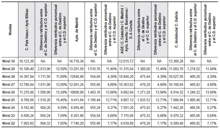 Análisis de equidad externa. Nivel y Complemento de Destino. Incrementos retributivos