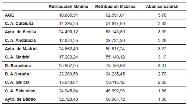 Equidad Externa. Abanicos salariales. Año 2020