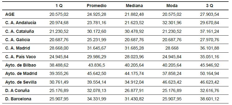 Equidad externa. Medidas de tendencia central