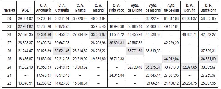 Equidad Externa. Promedio de las cuantías retributivas (CD + CE) asignados a los niveles. Año 2020