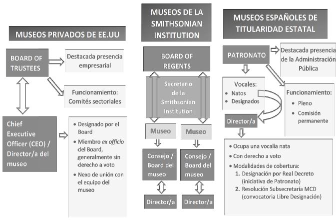 Estructuras de gobernanza colegiada de los museos