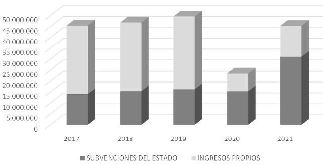 Evoluci&oacute;n del origen de los ingresos en el Museo Nacional del Prado