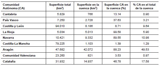 Peso espec&iacute;fico de las CC. AA. en la Confederaci&oacute;n Hidrogr&aacute;fica del Ebro (CHE)