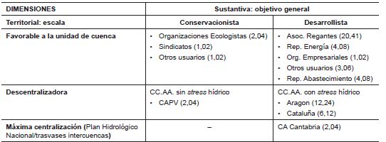 Actores intervinientes en el Consejo del Agua de la Demarcaci&oacute;n del Ebro seg&uacute;n frames (entre par&eacute;ntesis % de votos en el CAD)