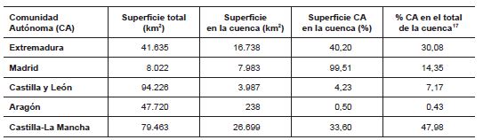 Peso espec&iacute;fico de las CC. AA. en la Confederaci&oacute;n Hidrogr&aacute;fica del Tajo (CHT)