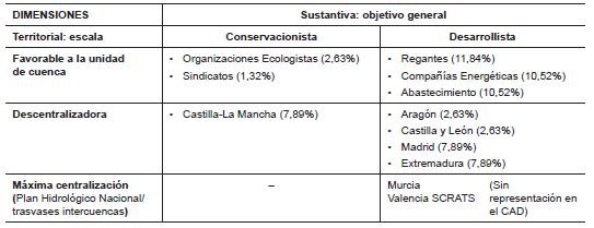 Peso espec&iacute;fico de las CC. AA. en la Confederaci&oacute;n Hidrogr&aacute;fica del Tajo (CHT)