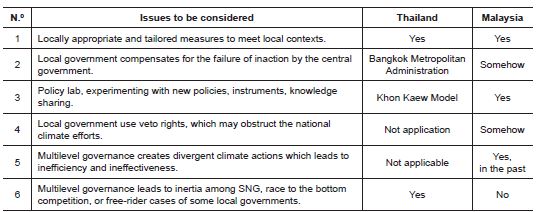 Six issues to be considered on contribution and hindrance of multi-level governance in climate action