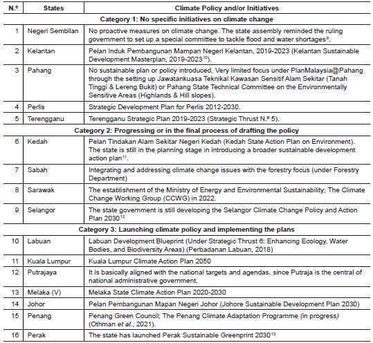 Progress and commitment in climate actions of each Malaysian state, as of March 2023
