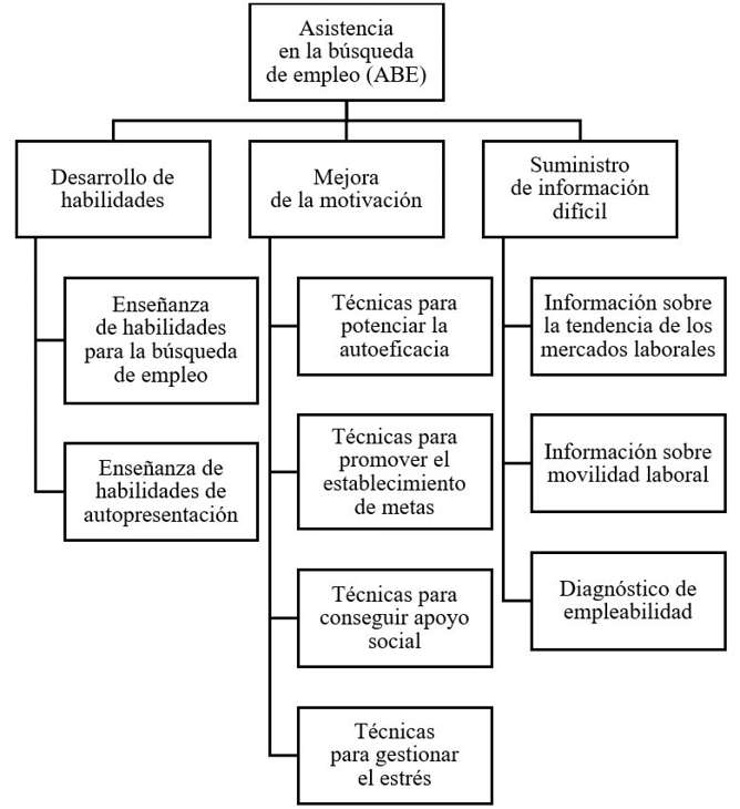 Posibles componentes de la asistencia en la b&uacute;squeda de empleo (ABE)