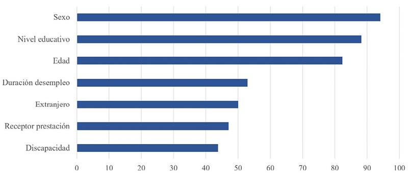 Proporci&oacute;n de estudios que ajustaron por cada una de las siguientes variables