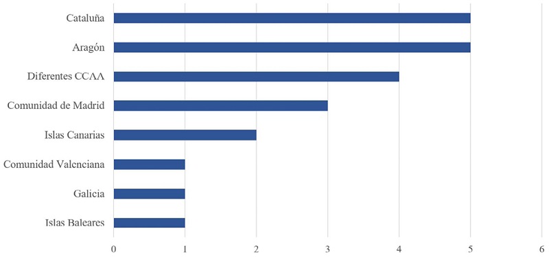 N&uacute;mero de estudios por comunidad aut&oacute;noma