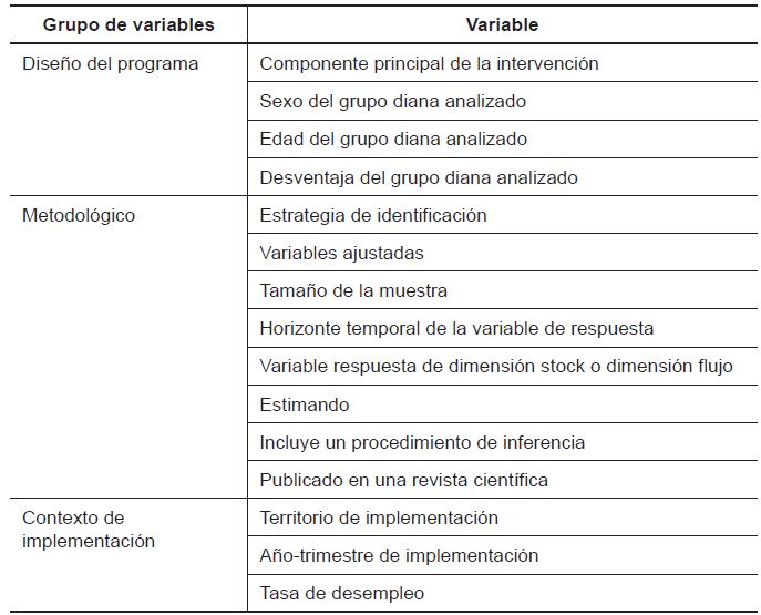 Variables consideradas durante la revisi&oacute;n de la literatura