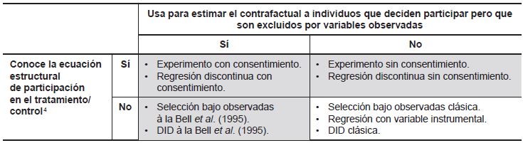 Estrategias de identificaci&oacute;n seg&uacute;n el conocimiento y uso de la ecuaci&oacute;n estructural de participaci&oacute;n en el tratamiento