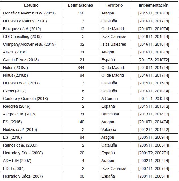 Muestra de estudios incluidos