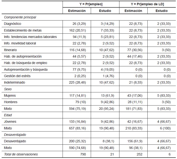 Frecuencias de variables sobre el dise&ntilde;o del programa