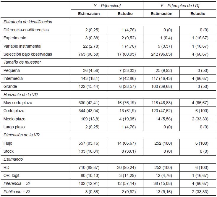 Frecuencias de variables metodol&oacute;gicas
