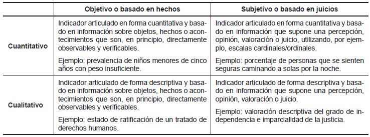 Categor&iacute;as de indicadores utilizados para los derechos humanos