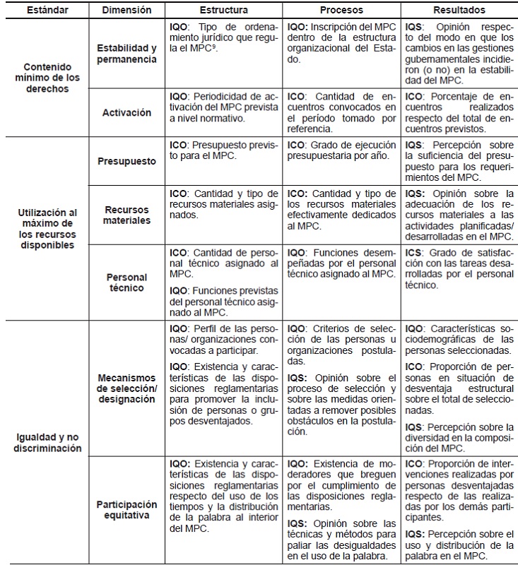 Matriz de indicadores para evaluar los mecanismos de participaci&oacute;n ciudadana desde el enfoque de derechos humanos