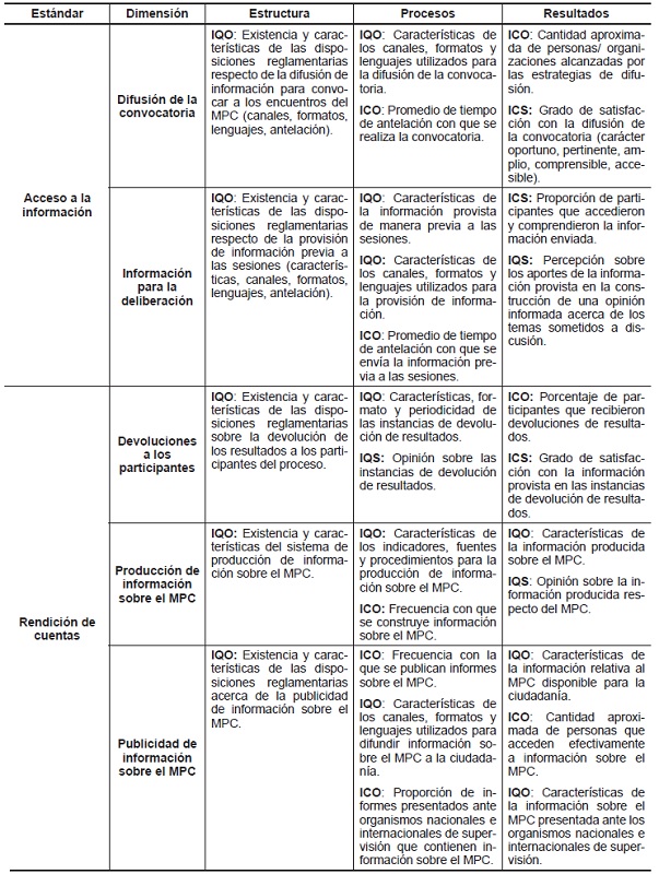 Matriz de indicadores para evaluar los mecanismos de participaci&oacute;n ciudadana desde el enfoque de derechos humanos