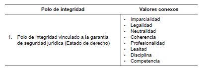 
						Tabla 1. El mapa de valores en funci�n de los polos de integridad
					