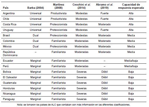
						Tabla 1. Caractersticas los regmenes de bienestar en pases de ALC y capacidad de respuesta esperada frente a la pandemia
					