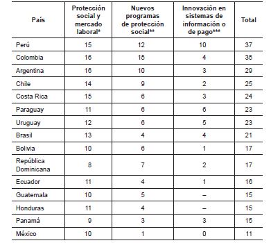 
						Tabla 2. Medidas en respuesta a la pandemia en algunos pases de ALC
					