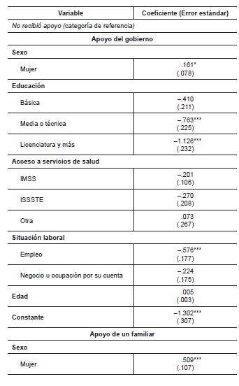 
						Tabla 3. Modelo de regresin logstica para apoyo recibido en junio de 2020, como respuesta a la pandemia
					