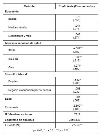 
						Tabla 3. Modelo de regresin logstica para apoyo recibido en junio de 2020, como respuesta a la pandemia
					