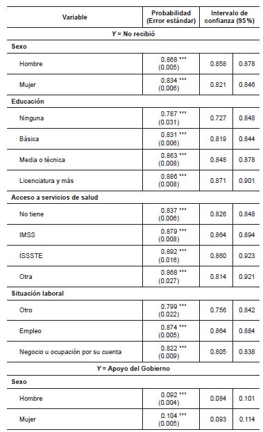 
						Tabla 4. Probabilidad de no recibi apoyo, recibi apoyo del Gobierno o recibi apoyo de un familiar
					