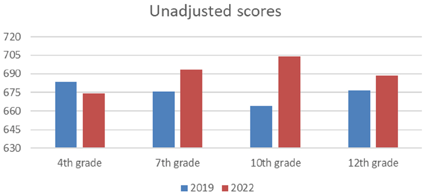 Figure 1: Academic achievement: unadjusted scores
