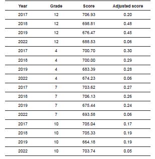 Table 1. Academic Achievements: Adjusted and Unadjusted Scores