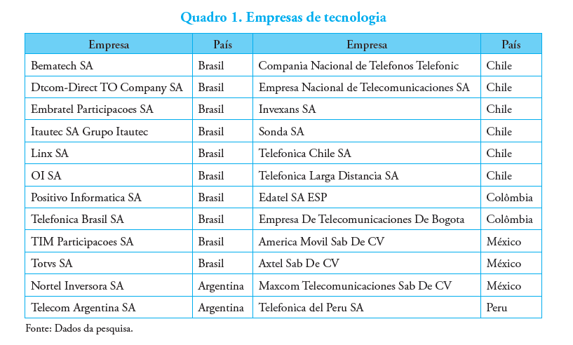 Quadro 1. Empresas de tecnologia