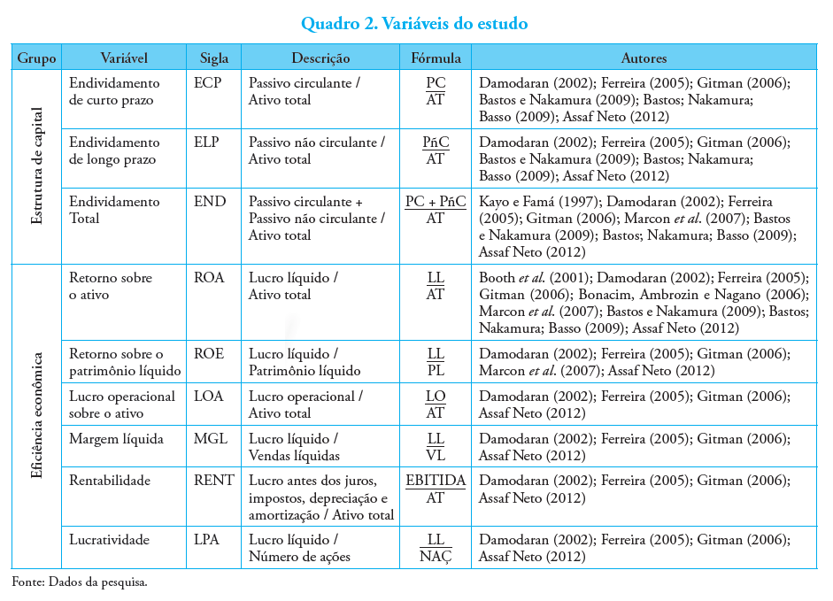 Quadro 2. Vari&aacute;veis do estudo
