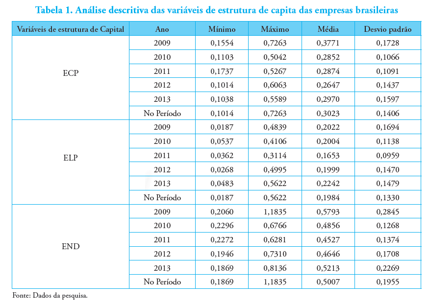 Tabela 1. An&aacute;lise descritiva das vari&aacute;veis de estrutura de capita das empresas brasileiras