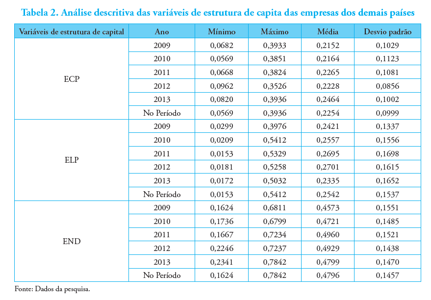 Tabela 2. An&aacute;lise descritiva das vari&aacute;veis de estrutura de capita das empresas dos demais pa&iacute;ses