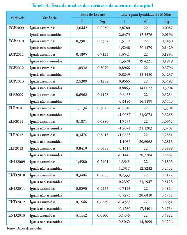 Tabela 3. Teste de m&eacute;dias das vari&aacute;veis de estrutura de capital