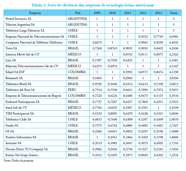 Tabela 4. Score de efici&ecirc;ncia das empresas de tecnologia latino americanas