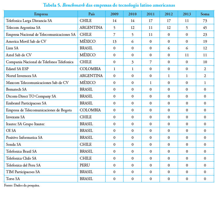 Tabela 5. Benchmark das empresas de tecnologia latino americanas