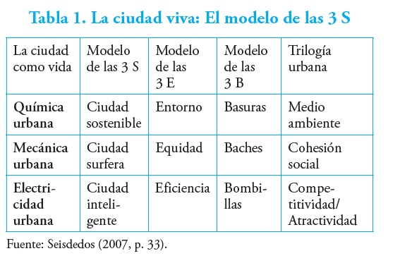 Tabla 1. La ciudad viva: El modelo de las 3S