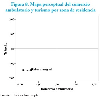 Mapa perceptual del comercioambulatorio y turismo por zona de residencia