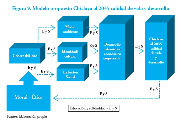 Modelo propuesto Chiclayo al 2035 calidad de vida y desarrollo