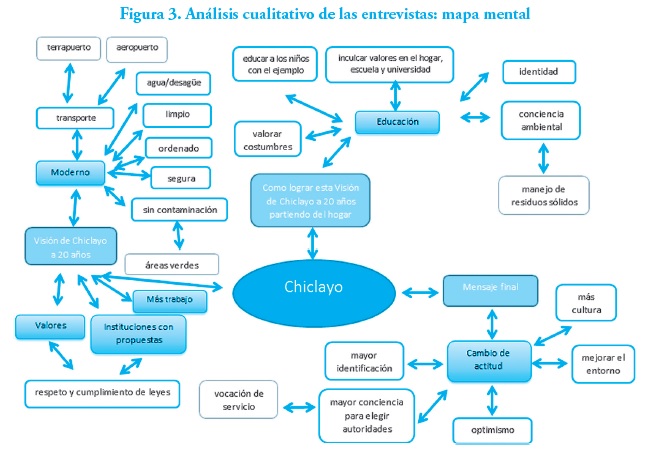 Análisis cualitativo de las entrevistas: mapa mental