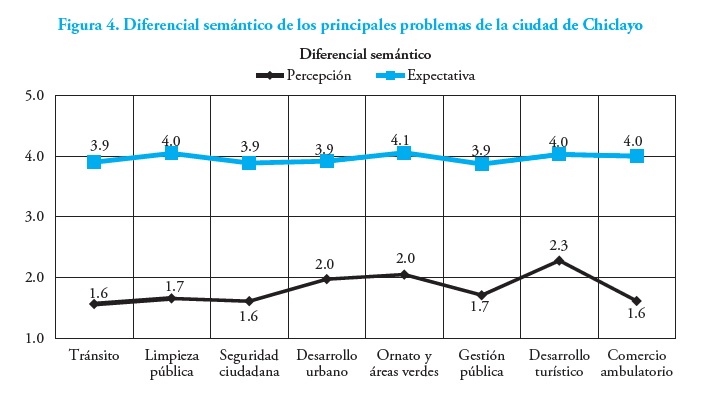 Diferencial semántico de los principales problemas de la ciudad de Chiclayo