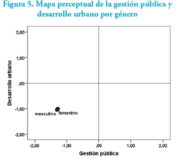 Mapa perceptual de la gestión pública y desarrollo urbano por género
