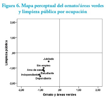 Mapa perceptual del ornato/áreas verdes y limpieza pública por ocupación