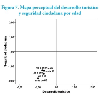 Mapa perceptual del desarrollo turístico y seguridad ciudadana por edad