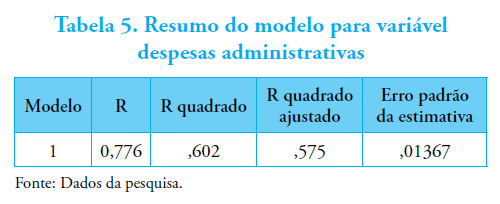 Tabela 5. Resumo do modelo para vari&aacute;veldespesas administrativas